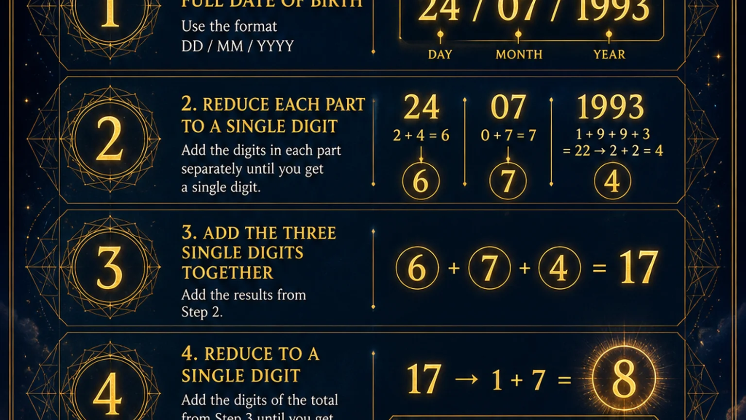 How to calculate your Life Path Number: 4 steps + Master Number rule